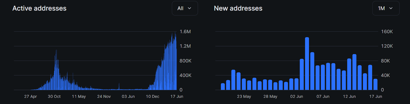 Ronin Active & New Addresses