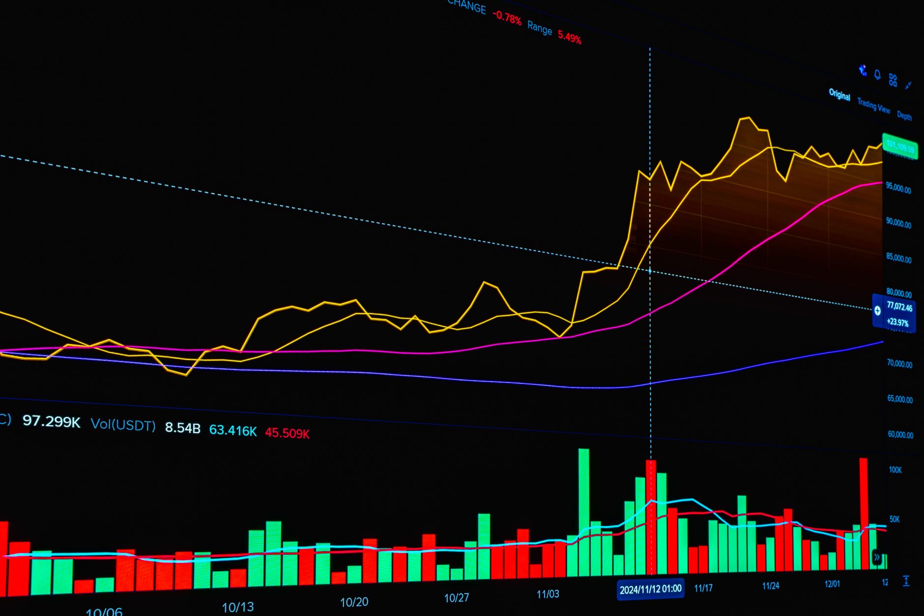 Cryptocurrency price chart showing volatile swings following the Federal Reserve rate hike announcement