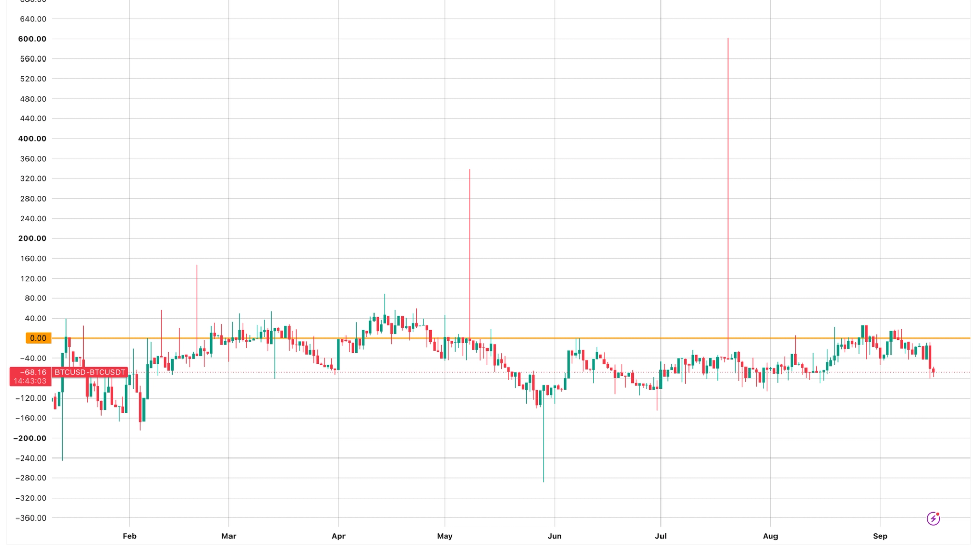 Bitcoin price chart showing market fluctuations on a digital trading screen