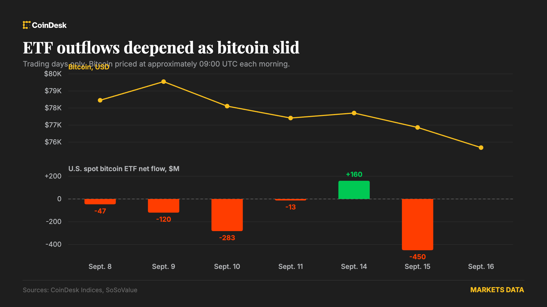Gold bitcoin coins representing crypto market value and ETF investment exposure
