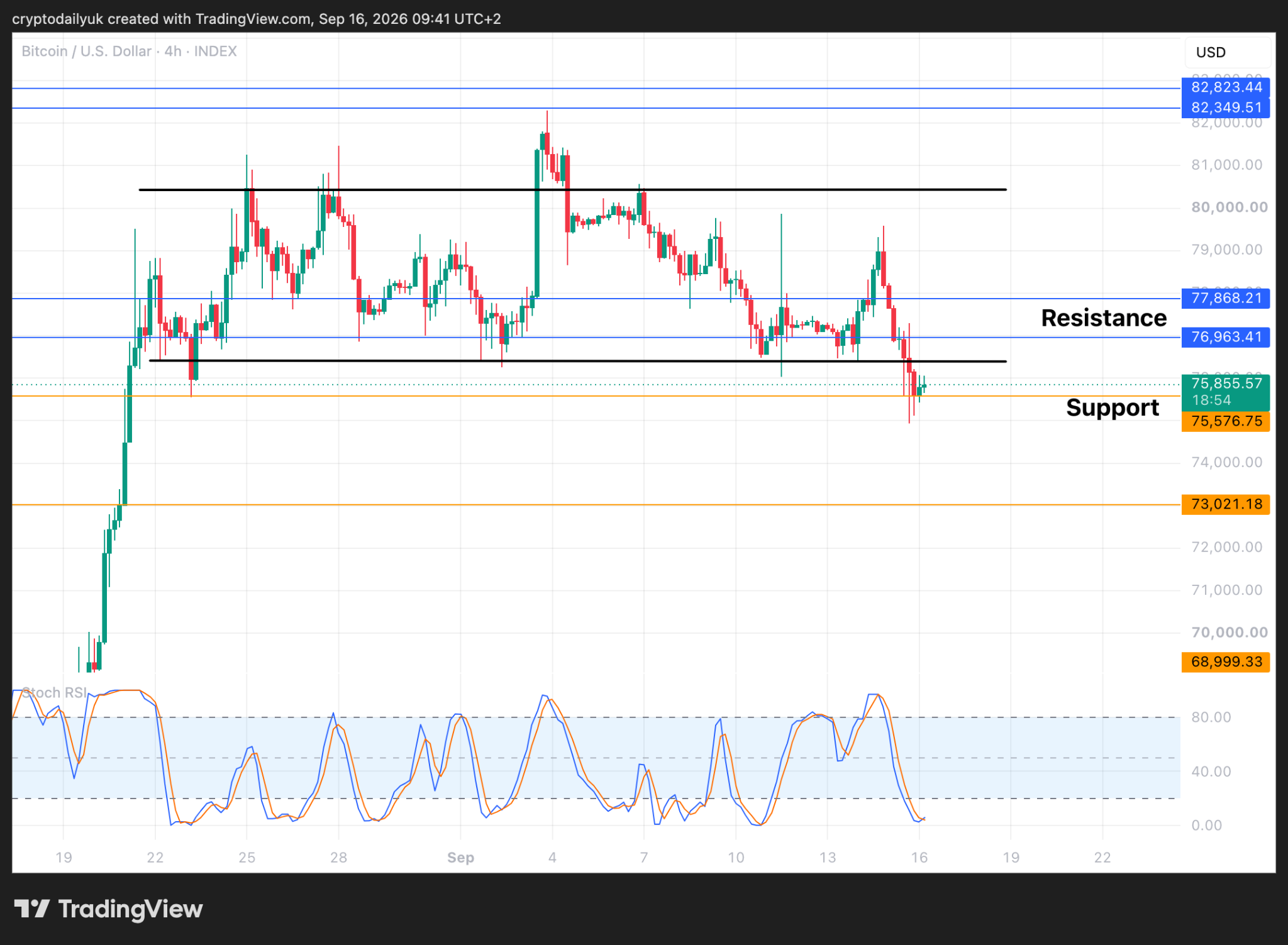 Trading screen displaying cryptocurrency technical indicators and RSI chart