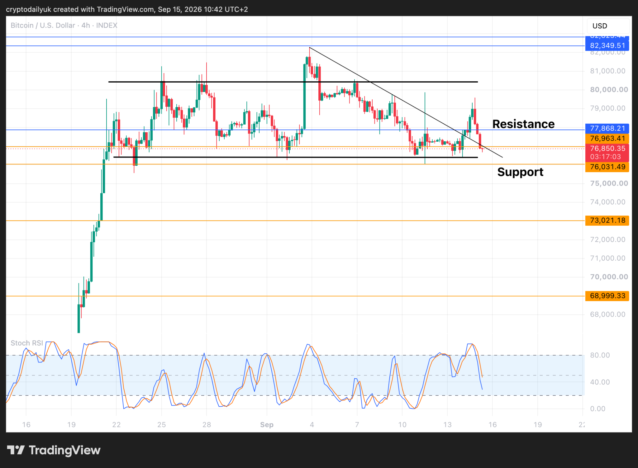 Bitcoin price chart showing support levels and technical patterns